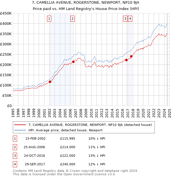 7, CAMELLIA AVENUE, ROGERSTONE, NEWPORT, NP10 9JA: Price paid vs HM Land Registry's House Price Index