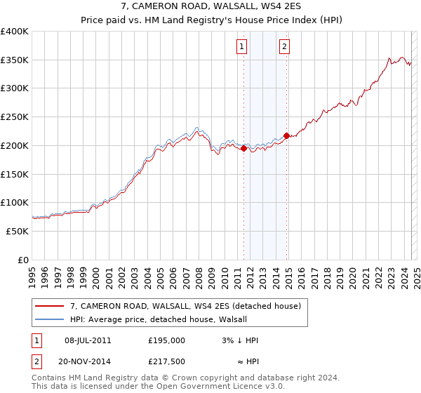 7, CAMERON ROAD, WALSALL, WS4 2ES: Price paid vs HM Land Registry's House Price Index