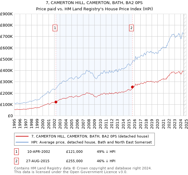 7, CAMERTON HILL, CAMERTON, BATH, BA2 0PS: Price paid vs HM Land Registry's House Price Index