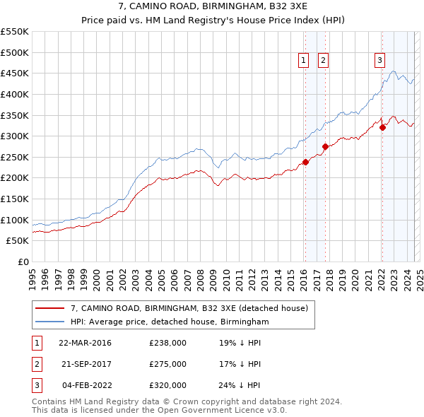 7, CAMINO ROAD, BIRMINGHAM, B32 3XE: Price paid vs HM Land Registry's House Price Index