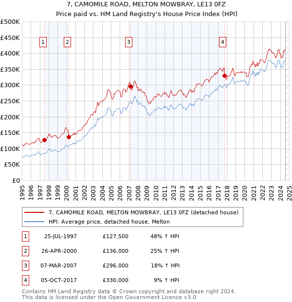 7, CAMOMILE ROAD, MELTON MOWBRAY, LE13 0FZ: Price paid vs HM Land Registry's House Price Index