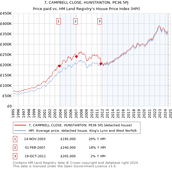 7, CAMPBELL CLOSE, HUNSTANTON, PE36 5PJ: Price paid vs HM Land Registry's House Price Index