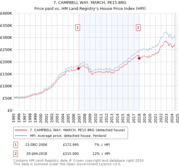 7, CAMPBELL WAY, MARCH, PE15 8RG: Price paid vs HM Land Registry's House Price Index