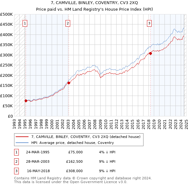 7, CAMVILLE, BINLEY, COVENTRY, CV3 2XQ: Price paid vs HM Land Registry's House Price Index