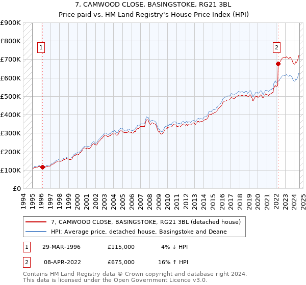 7, CAMWOOD CLOSE, BASINGSTOKE, RG21 3BL: Price paid vs HM Land Registry's House Price Index