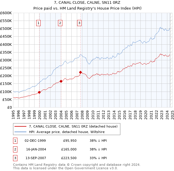 7, CANAL CLOSE, CALNE, SN11 0RZ: Price paid vs HM Land Registry's House Price Index