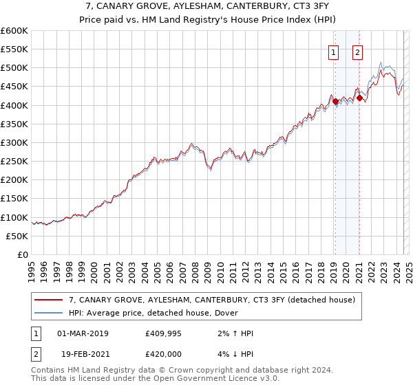 7, CANARY GROVE, AYLESHAM, CANTERBURY, CT3 3FY: Price paid vs HM Land Registry's House Price Index