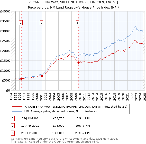 7, CANBERRA WAY, SKELLINGTHORPE, LINCOLN, LN6 5TJ: Price paid vs HM Land Registry's House Price Index