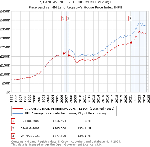 7, CANE AVENUE, PETERBOROUGH, PE2 9QT: Price paid vs HM Land Registry's House Price Index