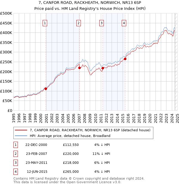 7, CANFOR ROAD, RACKHEATH, NORWICH, NR13 6SP: Price paid vs HM Land Registry's House Price Index