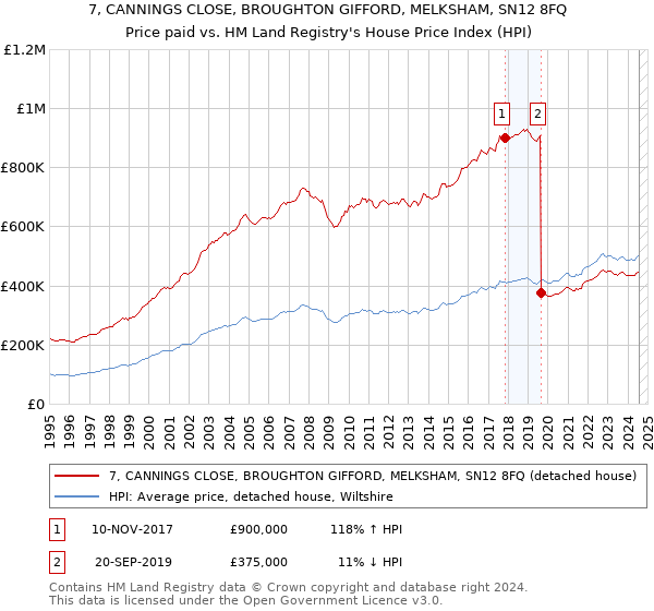 7, CANNINGS CLOSE, BROUGHTON GIFFORD, MELKSHAM, SN12 8FQ: Price paid vs HM Land Registry's House Price Index