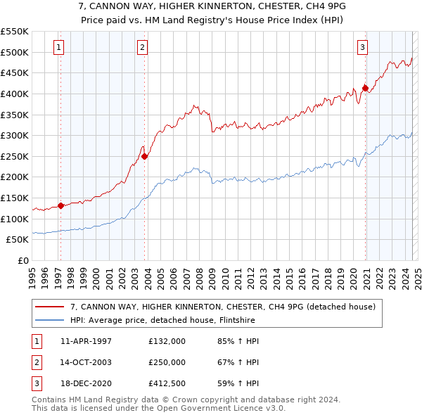 7, CANNON WAY, HIGHER KINNERTON, CHESTER, CH4 9PG: Price paid vs HM Land Registry's House Price Index