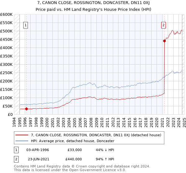 7, CANON CLOSE, ROSSINGTON, DONCASTER, DN11 0XJ: Price paid vs HM Land Registry's House Price Index