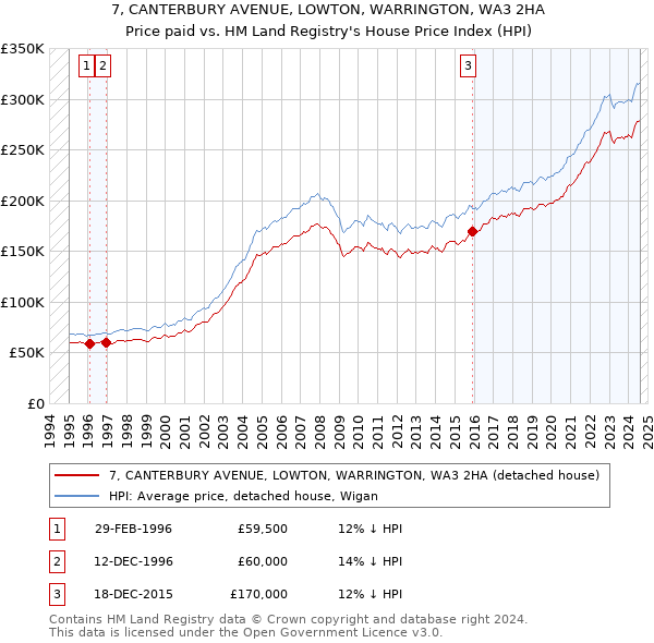 7, CANTERBURY AVENUE, LOWTON, WARRINGTON, WA3 2HA: Price paid vs HM Land Registry's House Price Index