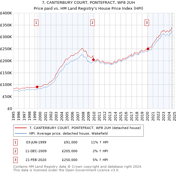 7, CANTERBURY COURT, PONTEFRACT, WF8 2UH: Price paid vs HM Land Registry's House Price Index