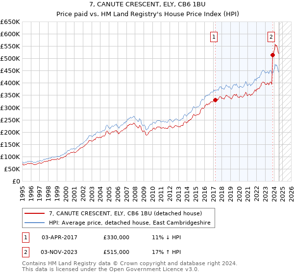 7, CANUTE CRESCENT, ELY, CB6 1BU: Price paid vs HM Land Registry's House Price Index