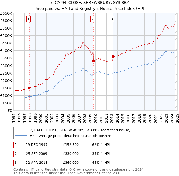 7, CAPEL CLOSE, SHREWSBURY, SY3 8BZ: Price paid vs HM Land Registry's House Price Index