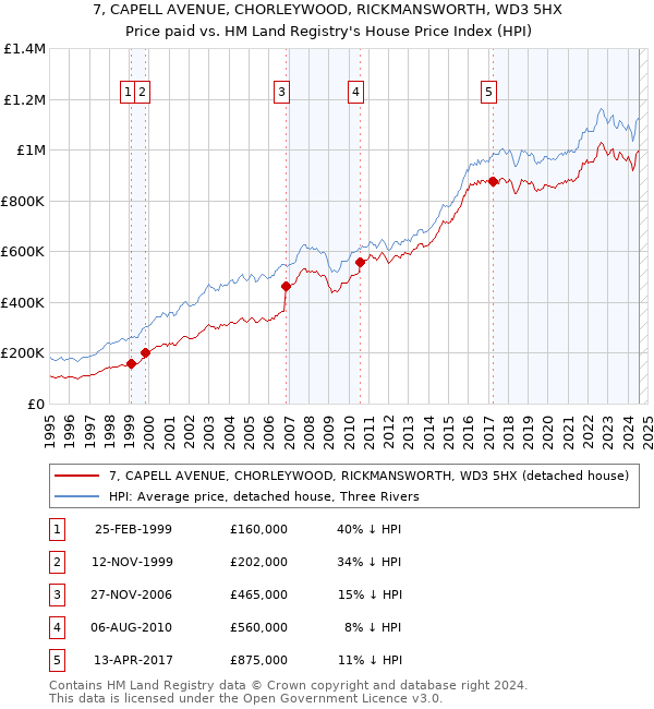 7, CAPELL AVENUE, CHORLEYWOOD, RICKMANSWORTH, WD3 5HX: Price paid vs HM Land Registry's House Price Index