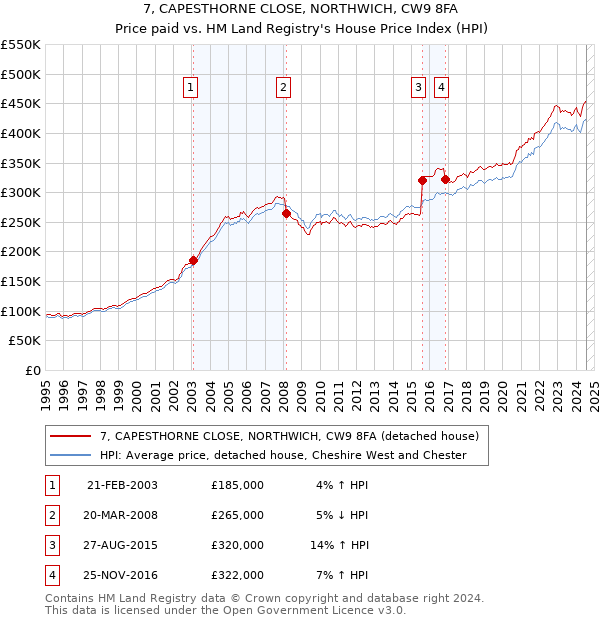 7, CAPESTHORNE CLOSE, NORTHWICH, CW9 8FA: Price paid vs HM Land Registry's House Price Index