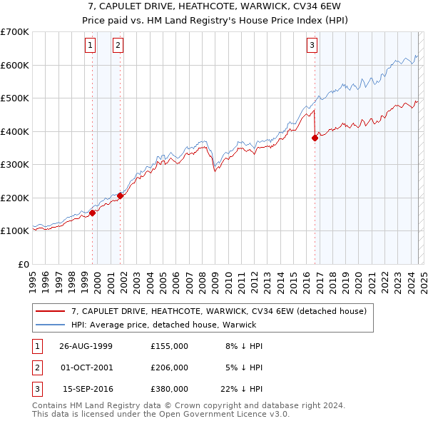 7, CAPULET DRIVE, HEATHCOTE, WARWICK, CV34 6EW: Price paid vs HM Land Registry's House Price Index