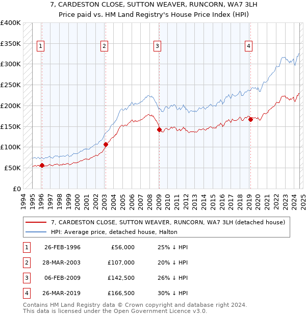 7, CARDESTON CLOSE, SUTTON WEAVER, RUNCORN, WA7 3LH: Price paid vs HM Land Registry's House Price Index