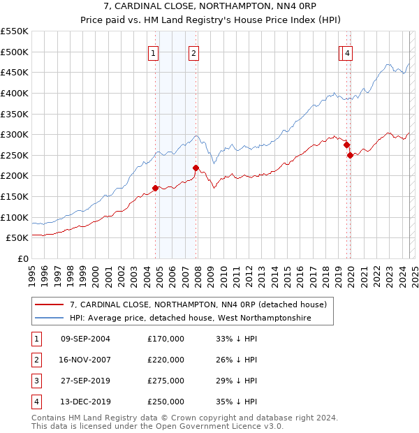 7, CARDINAL CLOSE, NORTHAMPTON, NN4 0RP: Price paid vs HM Land Registry's House Price Index