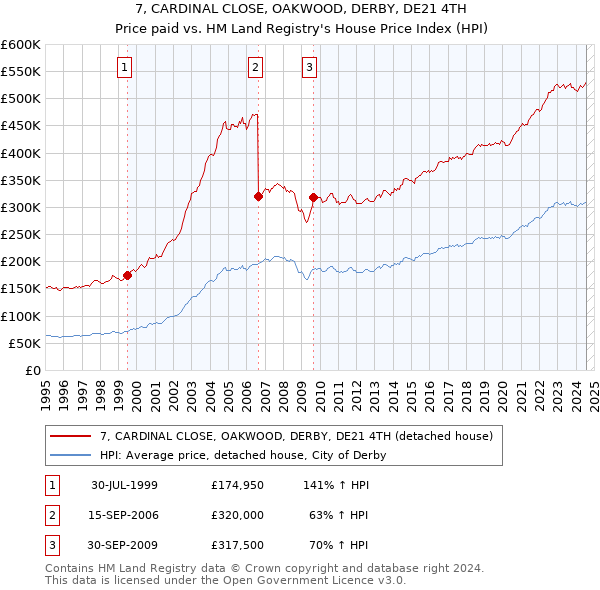 7, CARDINAL CLOSE, OAKWOOD, DERBY, DE21 4TH: Price paid vs HM Land Registry's House Price Index