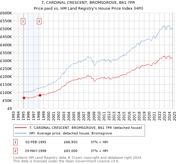 7, CARDINAL CRESCENT, BROMSGROVE, B61 7PR: Price paid vs HM Land Registry's House Price Index