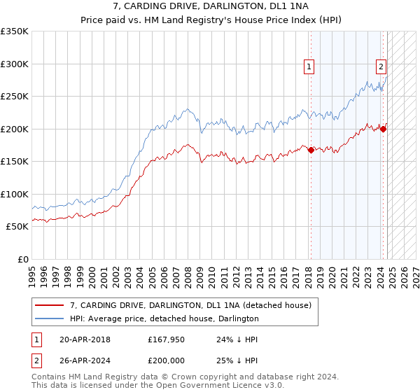 7, CARDING DRIVE, DARLINGTON, DL1 1NA: Price paid vs HM Land Registry's House Price Index