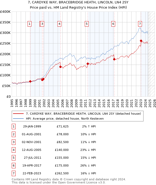 7, CARDYKE WAY, BRACEBRIDGE HEATH, LINCOLN, LN4 2SY: Price paid vs HM Land Registry's House Price Index