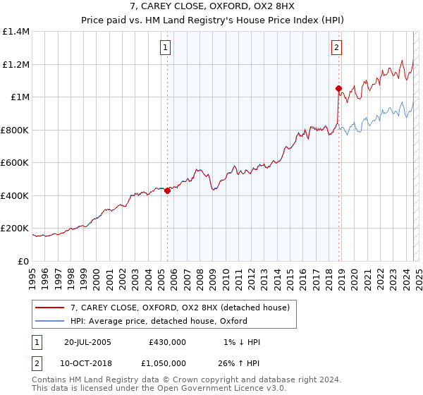 7, CAREY CLOSE, OXFORD, OX2 8HX: Price paid vs HM Land Registry's House Price Index