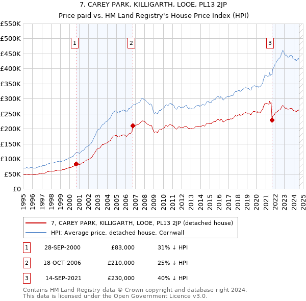 7, CAREY PARK, KILLIGARTH, LOOE, PL13 2JP: Price paid vs HM Land Registry's House Price Index