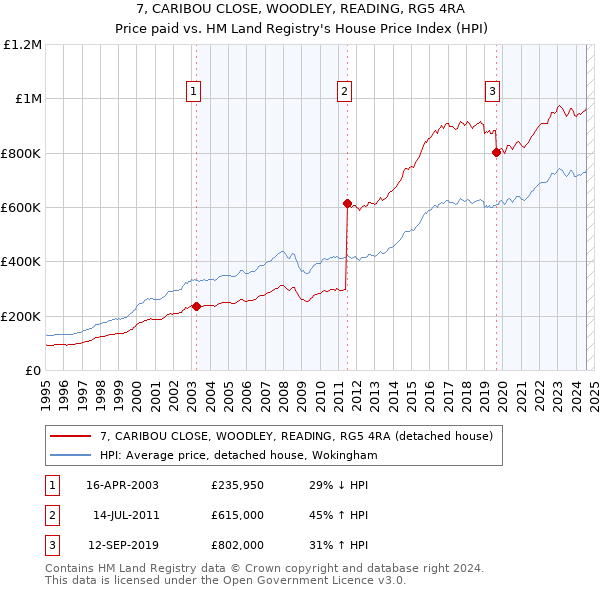 7, CARIBOU CLOSE, WOODLEY, READING, RG5 4RA: Price paid vs HM Land Registry's House Price Index