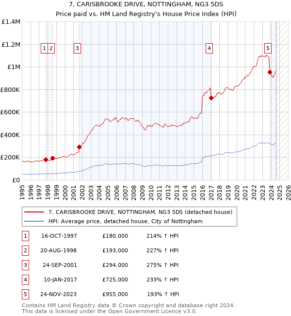 7, CARISBROOKE DRIVE, NOTTINGHAM, NG3 5DS: Price paid vs HM Land Registry's House Price Index