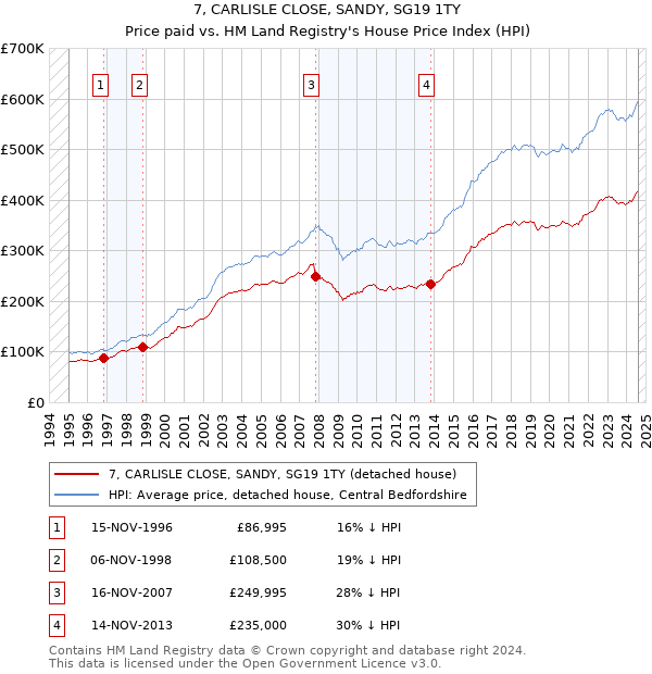 7, CARLISLE CLOSE, SANDY, SG19 1TY: Price paid vs HM Land Registry's House Price Index