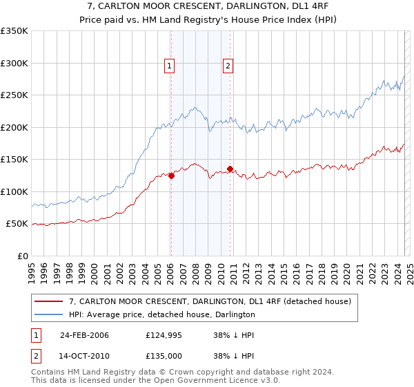 7, CARLTON MOOR CRESCENT, DARLINGTON, DL1 4RF: Price paid vs HM Land Registry's House Price Index