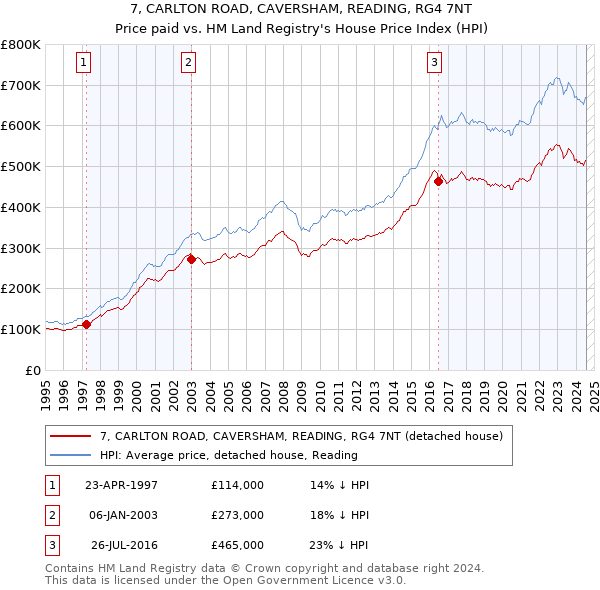 7, CARLTON ROAD, CAVERSHAM, READING, RG4 7NT: Price paid vs HM Land Registry's House Price Index