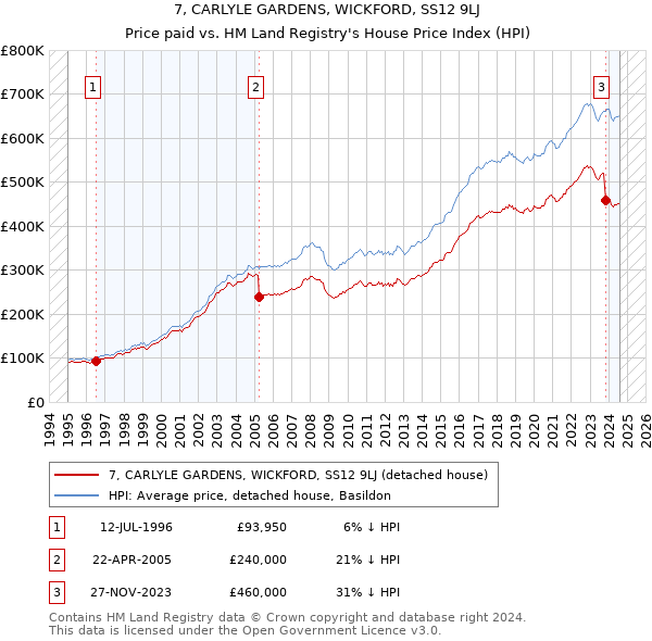 7, CARLYLE GARDENS, WICKFORD, SS12 9LJ: Price paid vs HM Land Registry's House Price Index