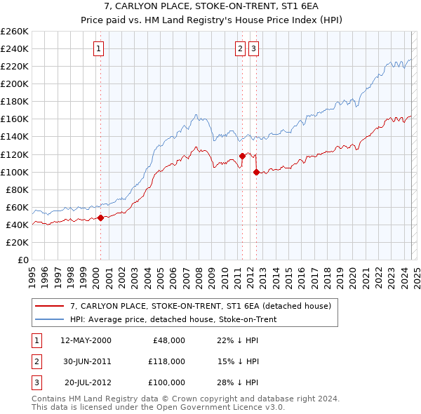 7, CARLYON PLACE, STOKE-ON-TRENT, ST1 6EA: Price paid vs HM Land Registry's House Price Index