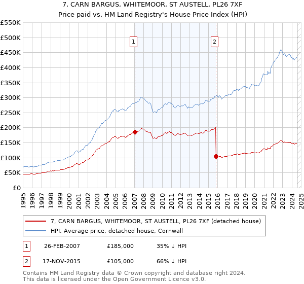 7, CARN BARGUS, WHITEMOOR, ST AUSTELL, PL26 7XF: Price paid vs HM Land Registry's House Price Index