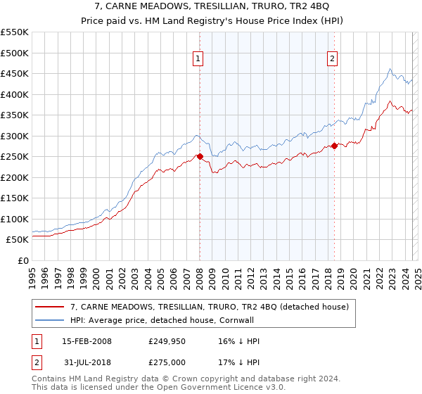 7, CARNE MEADOWS, TRESILLIAN, TRURO, TR2 4BQ: Price paid vs HM Land Registry's House Price Index