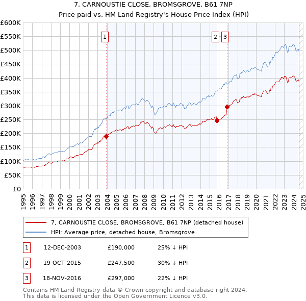 7, CARNOUSTIE CLOSE, BROMSGROVE, B61 7NP: Price paid vs HM Land Registry's House Price Index