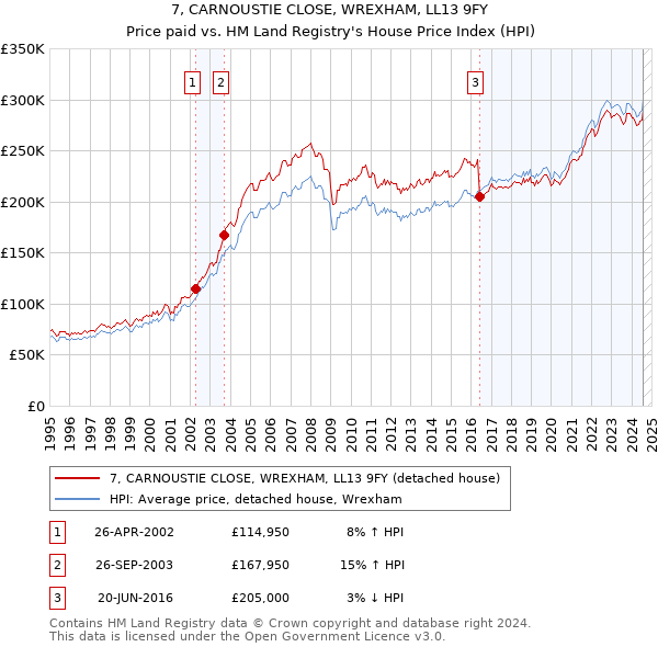 7, CARNOUSTIE CLOSE, WREXHAM, LL13 9FY: Price paid vs HM Land Registry's House Price Index