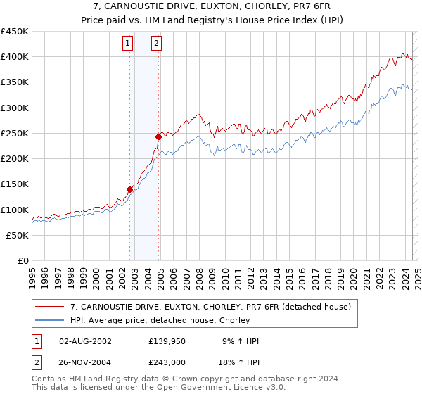 7, CARNOUSTIE DRIVE, EUXTON, CHORLEY, PR7 6FR: Price paid vs HM Land Registry's House Price Index