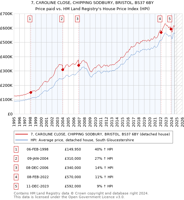 7, CAROLINE CLOSE, CHIPPING SODBURY, BRISTOL, BS37 6BY: Price paid vs HM Land Registry's House Price Index