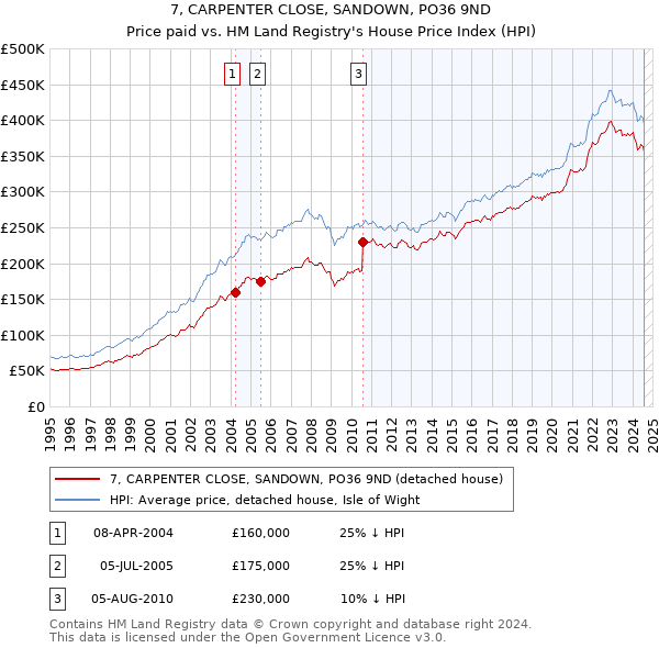 7, CARPENTER CLOSE, SANDOWN, PO36 9ND: Price paid vs HM Land Registry's House Price Index