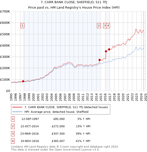 7, CARR BANK CLOSE, SHEFFIELD, S11 7FJ: Price paid vs HM Land Registry's House Price Index