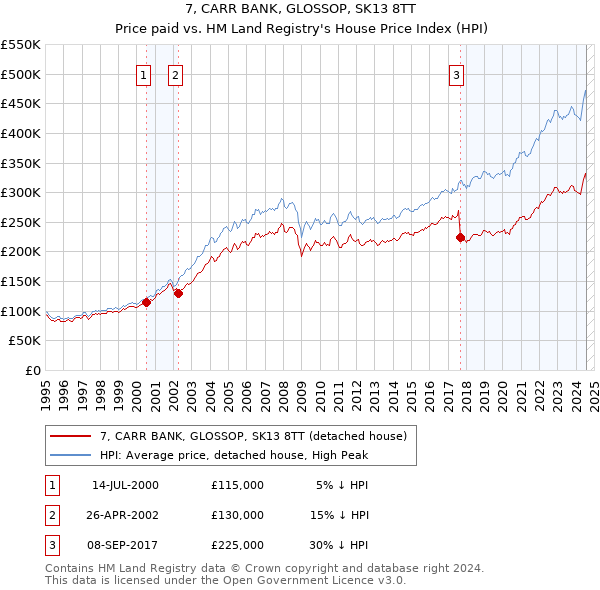 7, CARR BANK, GLOSSOP, SK13 8TT: Price paid vs HM Land Registry's House Price Index