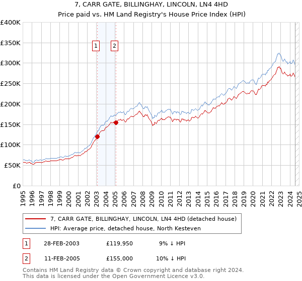 7, CARR GATE, BILLINGHAY, LINCOLN, LN4 4HD: Price paid vs HM Land Registry's House Price Index