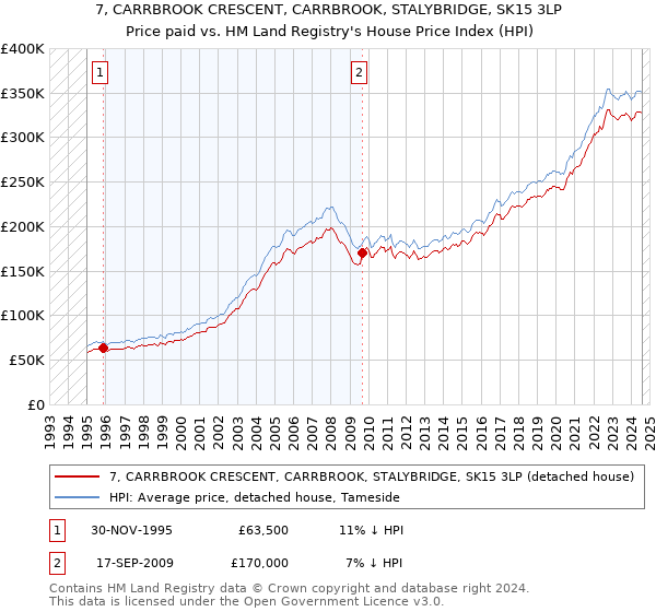 7, CARRBROOK CRESCENT, CARRBROOK, STALYBRIDGE, SK15 3LP: Price paid vs HM Land Registry's House Price Index